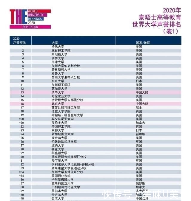 五所大学|《世界大学声誉排名》七大看点：清北闯入前20，港台8校进200