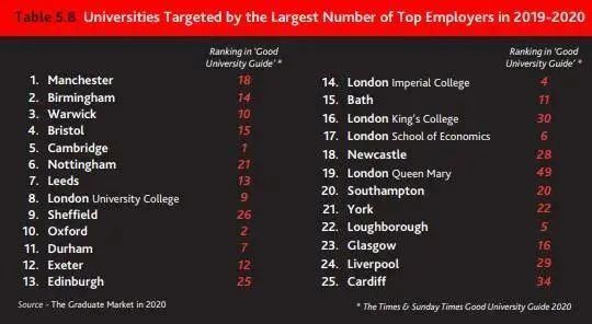 出炉|G5竟然不在第一？2020英国大学就业力排名出炉！