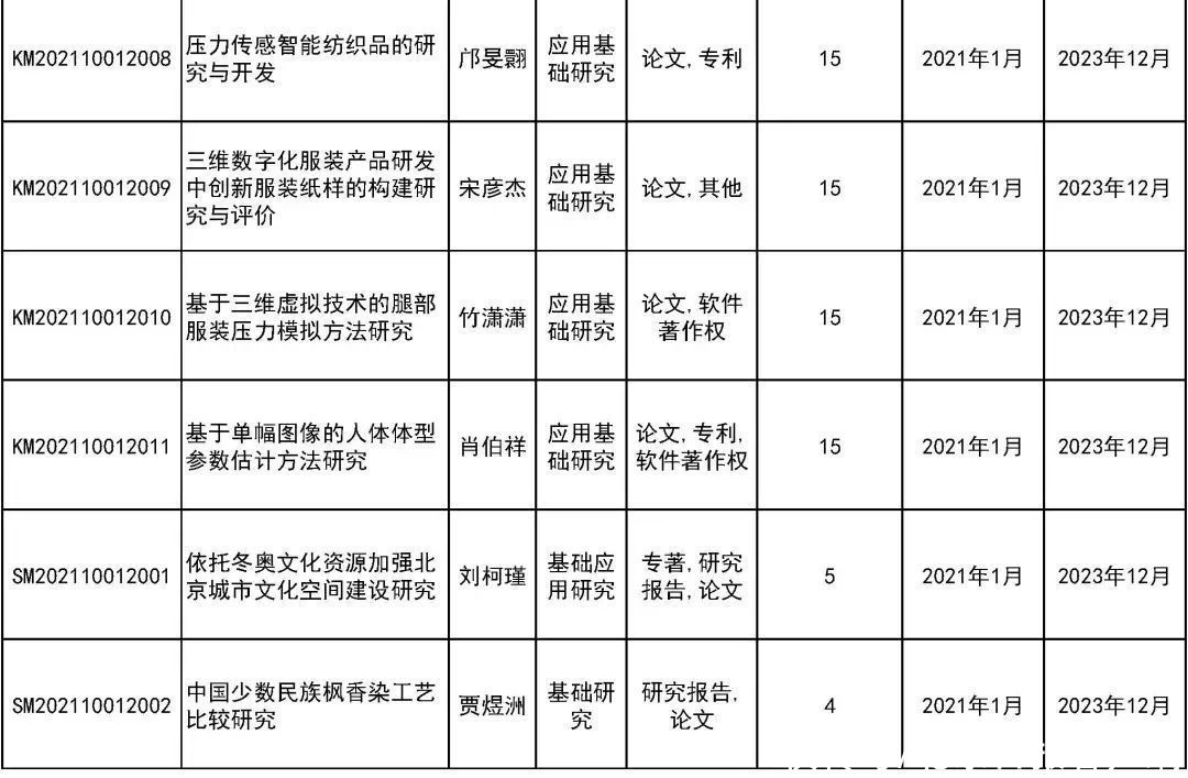 来看|31所市属高等学校443个项目受资助！快来看有你母校吗？