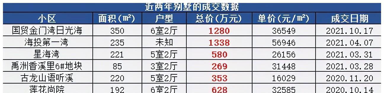 单价|最低255万元!在厦门买别墅要多少成本?