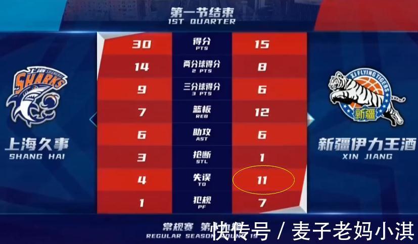 阿不都沙拉木|罕见,CBA劲旅崩盘了,遭1-23攻击波暴击,单节11次失误太扎眼