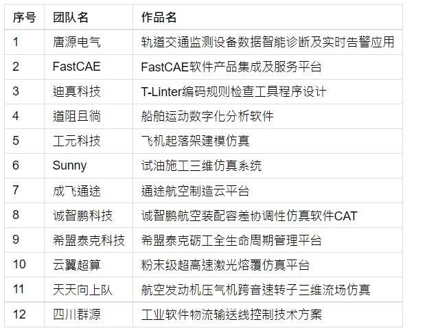 大赛&工业软件暨高质量APP创新发展大赛复赛在成都举行