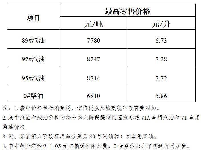 海南省成品油价格上调 95号汽油7.72元\/升