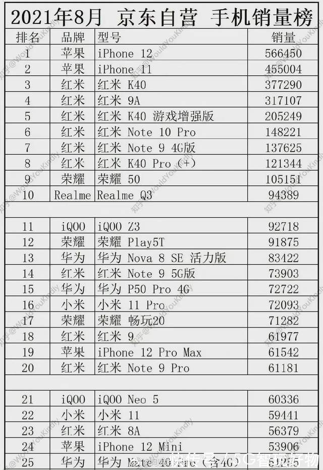 安卓|华为被打压，小米低调，国产高端手机任重道远，苹果一家独大？