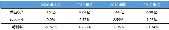 毛利率|“三年千亿”食言，林宏修打起了物业的主意