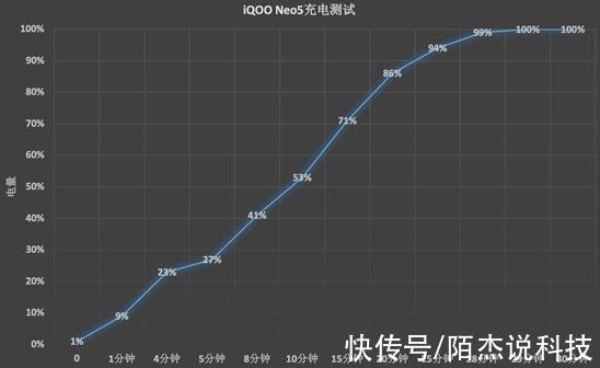 整机|“双芯”延长了iQOO Neo5的使用时长？目前来看的确如此