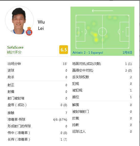 武磊|武磊数据:上场15分钟7次触球 6次传球无射门