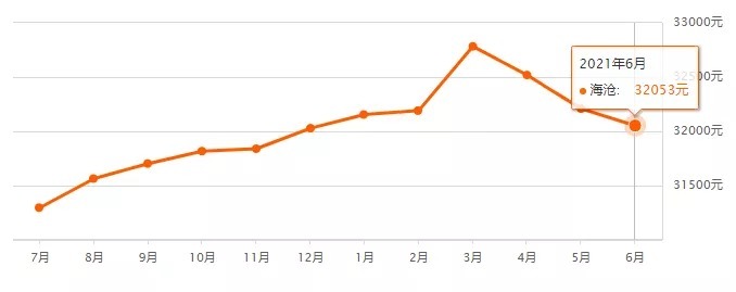 二手|厦门最新房价地图曝光!6大区域3涨3跌!