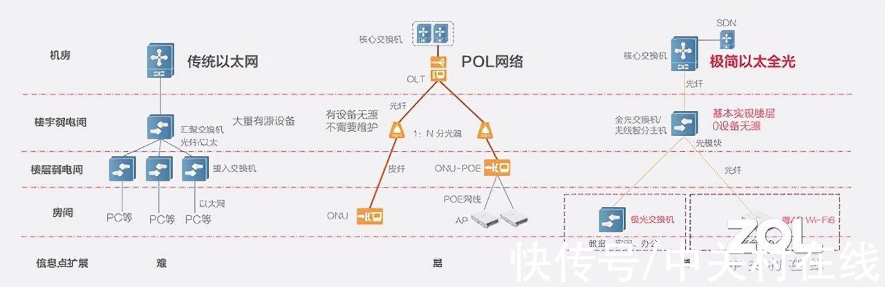 全光网|锐捷极简以太全光网二代升级重装上阵