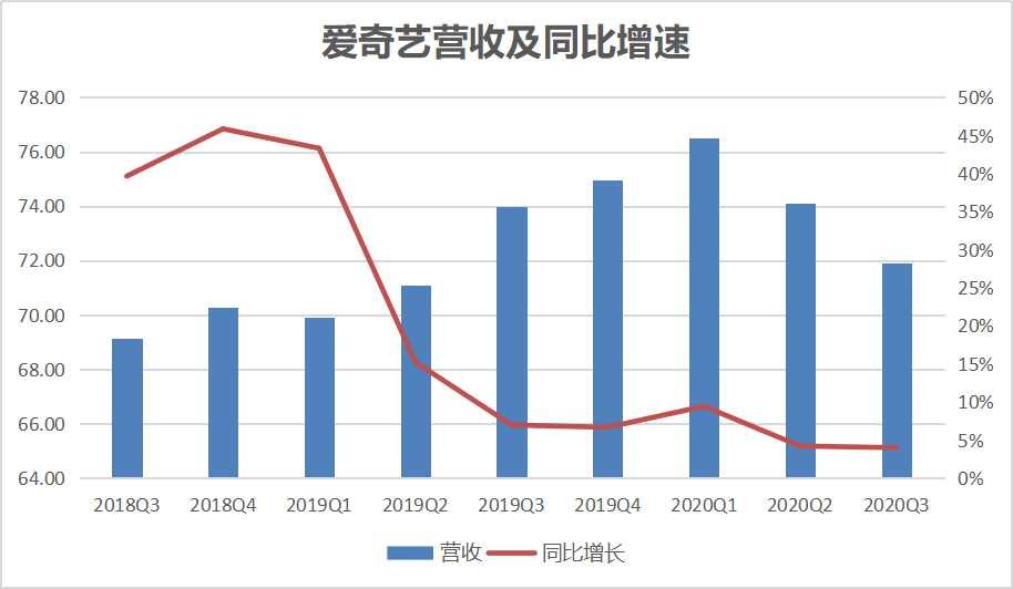 涨价|会员涨价难「救」爱奇艺