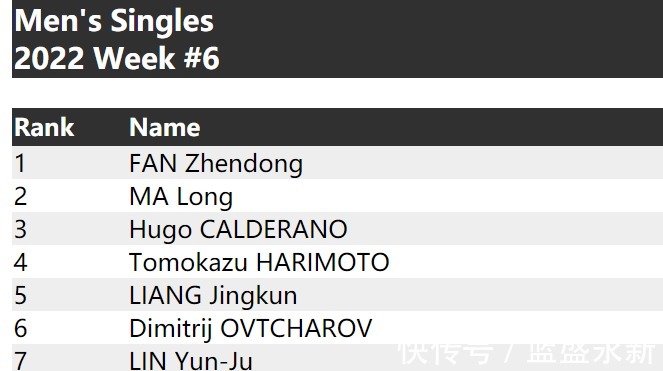 人大跌眼镜|大爆冷！张本智和0-3惨败被横扫对手仅排名世界第228位！