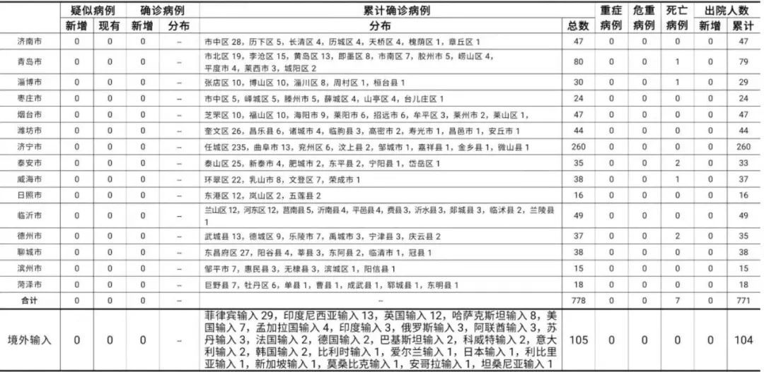 山东|6月26日山东无新增，有69人正在接受医学隔离观察