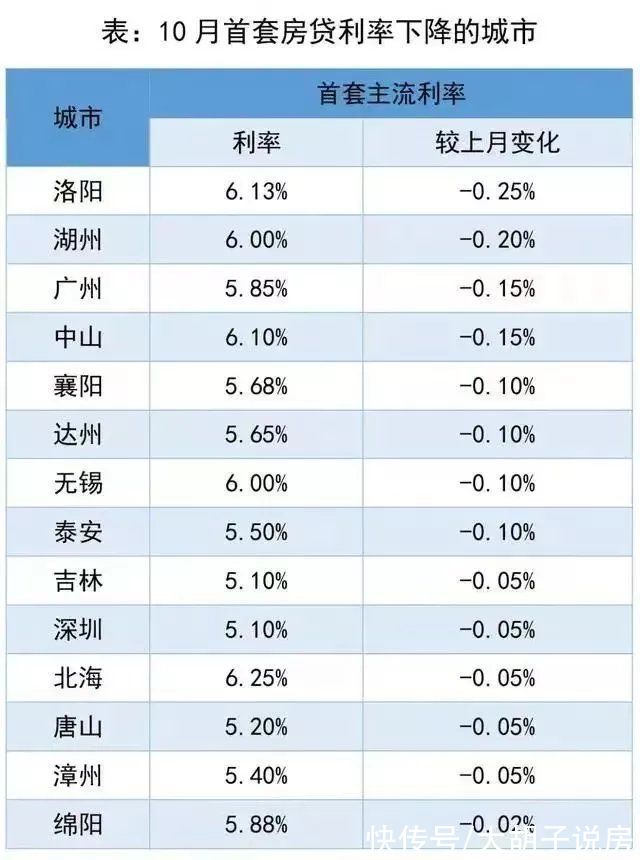 利率|自嗨还是拐点？楼市的风，变了