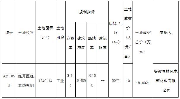 桐城|桐城又一宗土地出让成交！被这家公司竞得