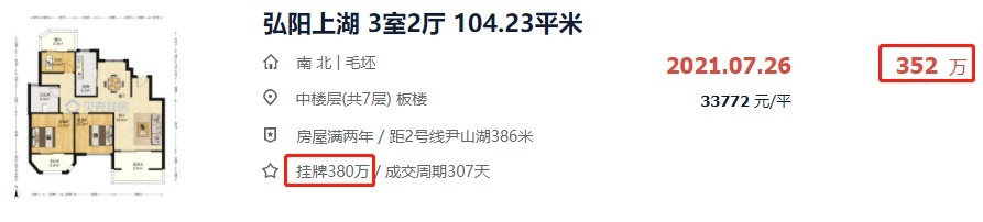 二手房|苏州一批业主涨价失败！挂牌2年卖不掉，狂降70万才成交！