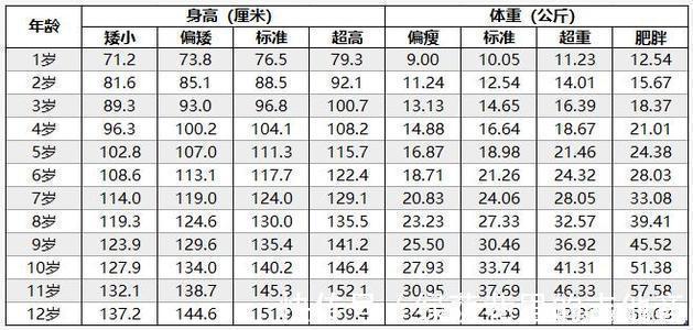 儿童|儿童标准身高体重表来了,快自查娃是否达标,偏低矮小要及时补救