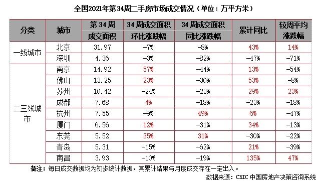 11城成交规模企稳回升|二手房周报 | 回落