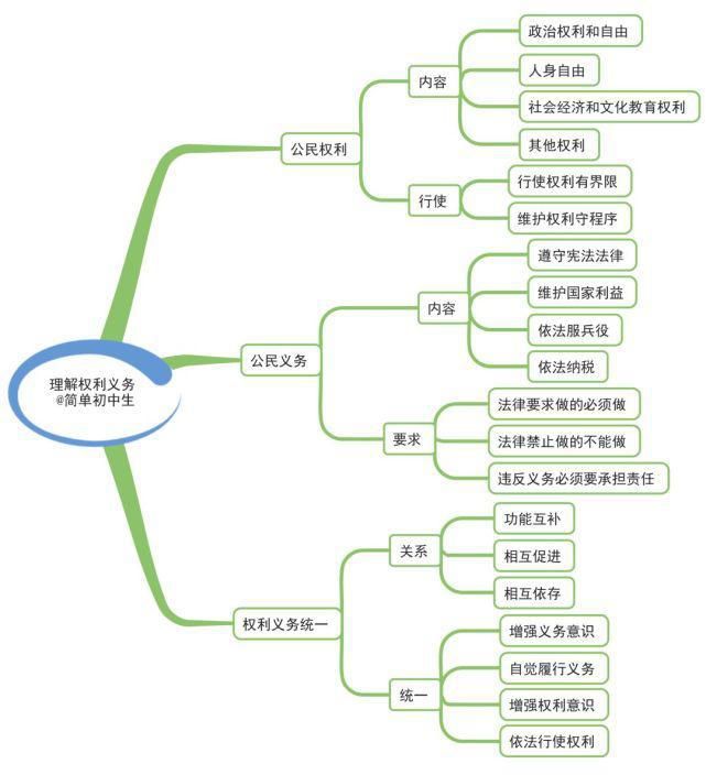 初中各学科思维导图全汇总，看这篇文章就够了)