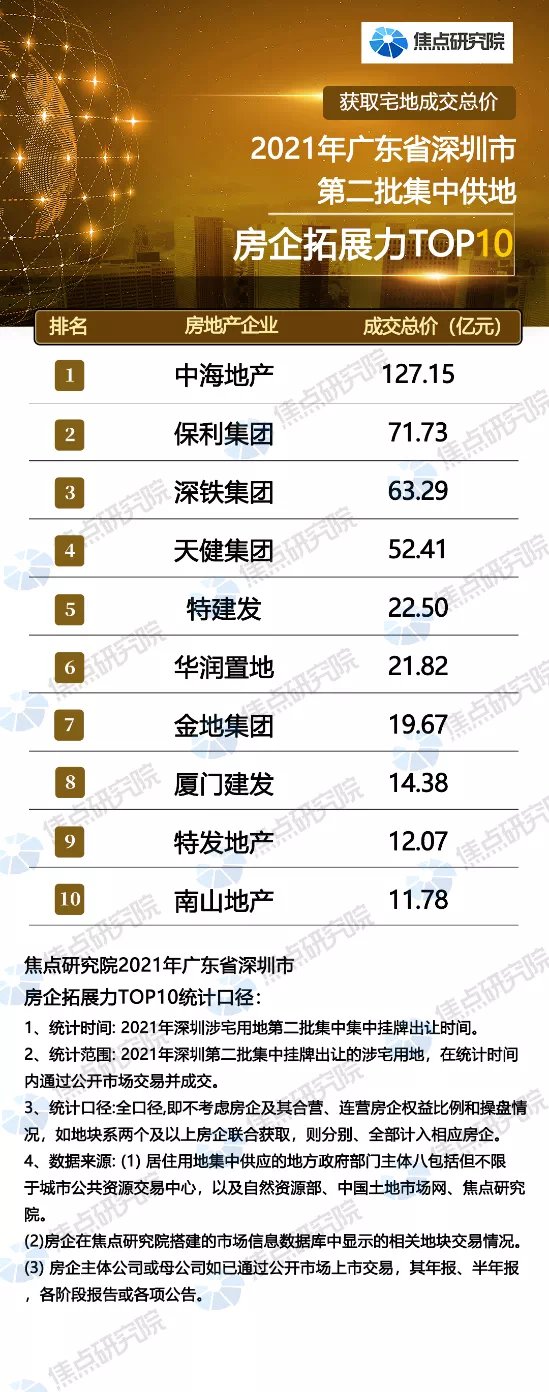宝安区|深圳二次供地解读:中海拿地强劲,近八成地块封顶新房交易活跃