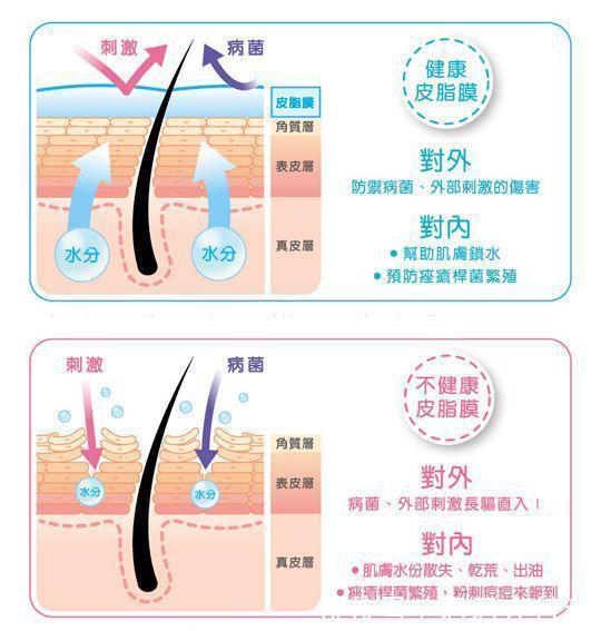 护肤品越用越多,肌肤状态急剧下滑,护肤品真的有效