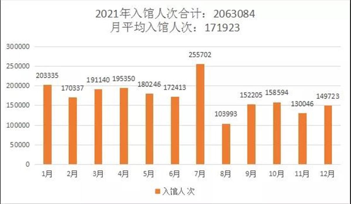 湖北省$湖北省图书馆发布2021阅读报告 近50万名读者借阅了227万册图书