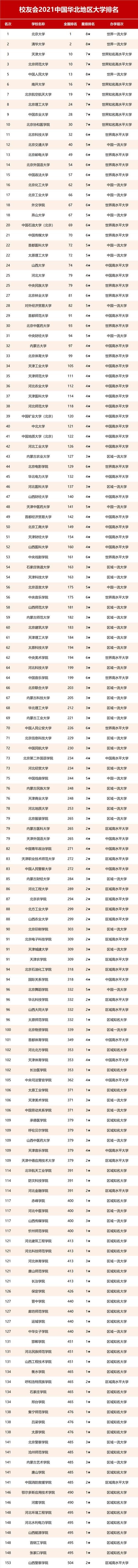 2021校友会中国华北地区大学排名，北京大学第一