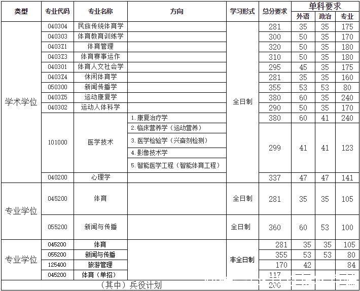 复旦、华师大、东华等9所高校2021年考研复试分数线公布