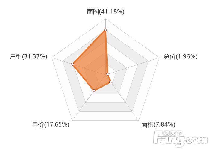 新房|2月娄底新房用户关注度大数据报告