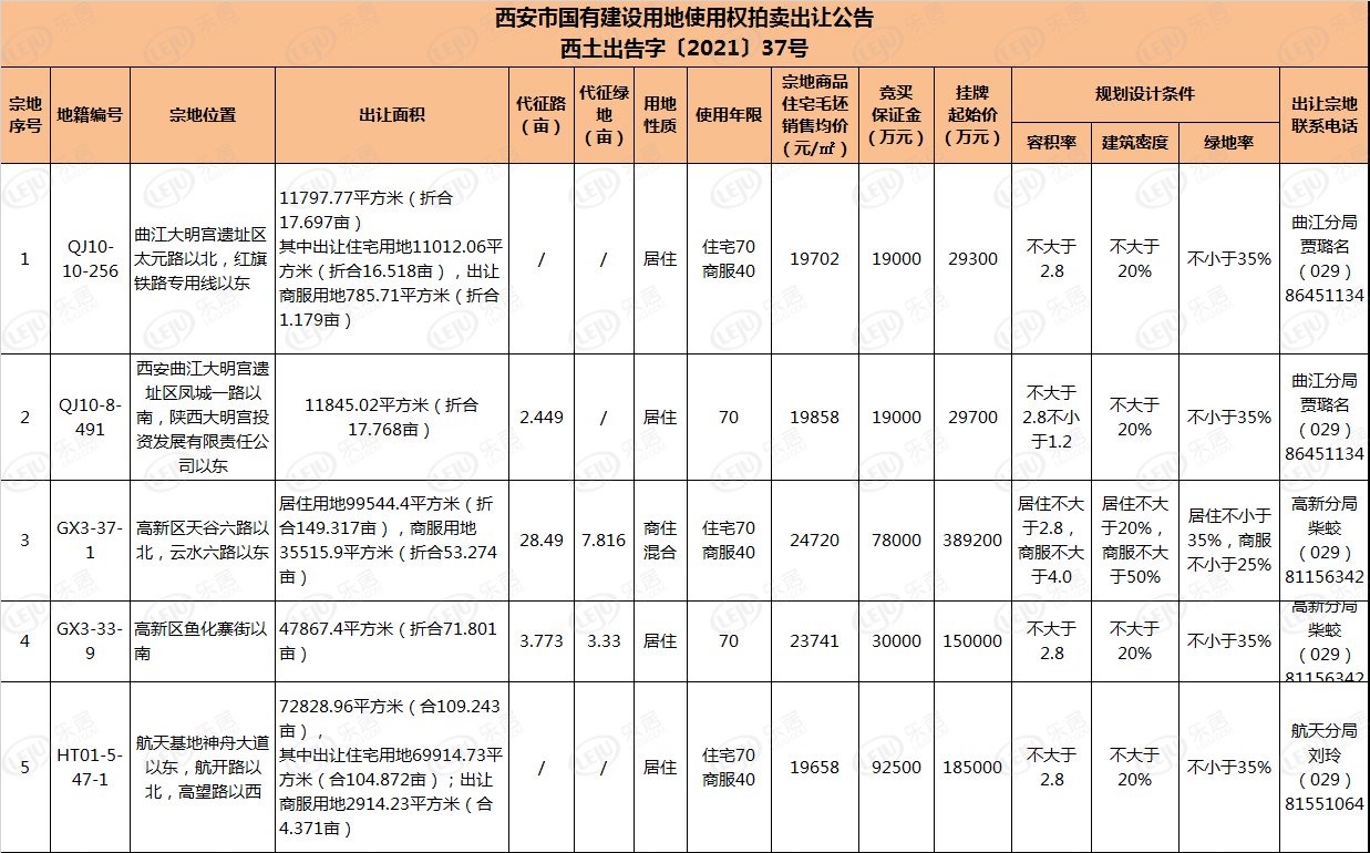 住宅|西安土拍市场“自嗨”?二批次集中供地45宗,最高限价已达2万6