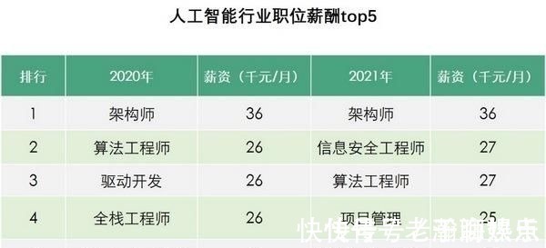 top3|拉勾发布人工智能人才报告 算法工程师校招薪酬增长56%