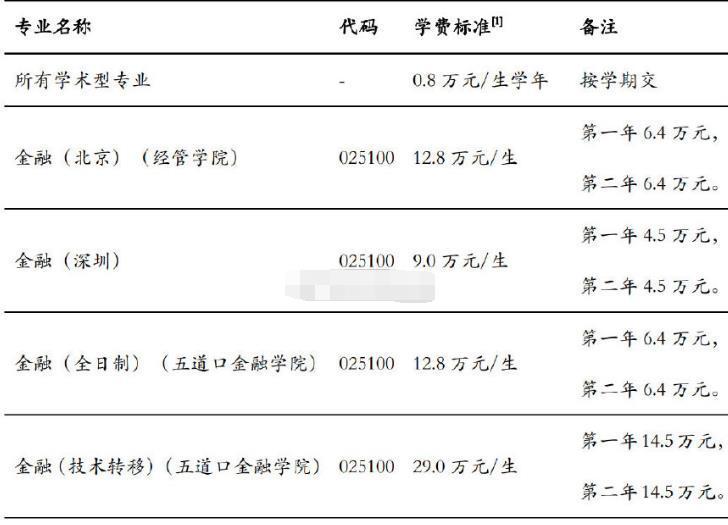 培养一名硕士需要多少钱，可参考清华大学学费标准，感到意外