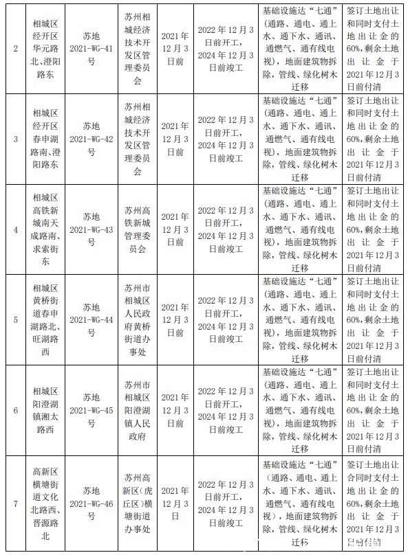 出让|苏州第二次集中供地!23宗地!起拍总金额313.18亿!