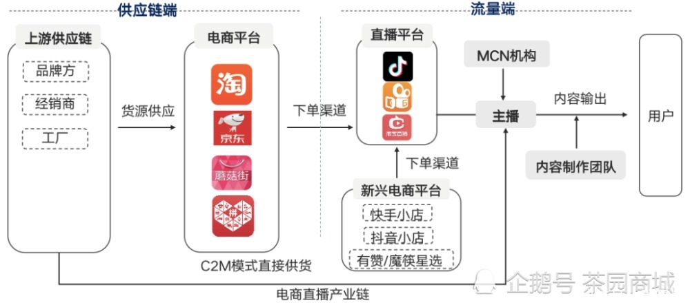 发展|电商直播行业分析