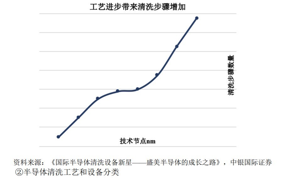 盛美|从底层基因深入剖析,为什么说盛美半导体(ACMR.US)或成中国的“泛林集团”?