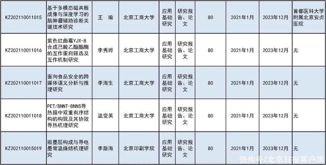 来看|31所市属高等学校443个项目受资助！快来看有你母校吗？