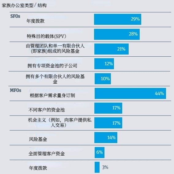 风险|王兴、张一鸣纷纷做LP，家办是如何做风投的？