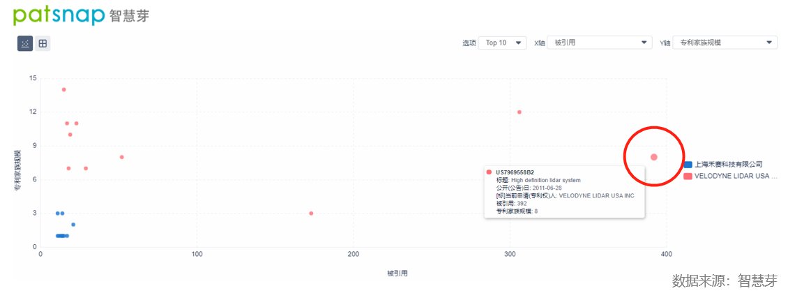 抢滩激光雷达 禾赛科技三年申请专利超400件 有望超行业龙头“Velodyne”|创新公司评测室| 激光雷达