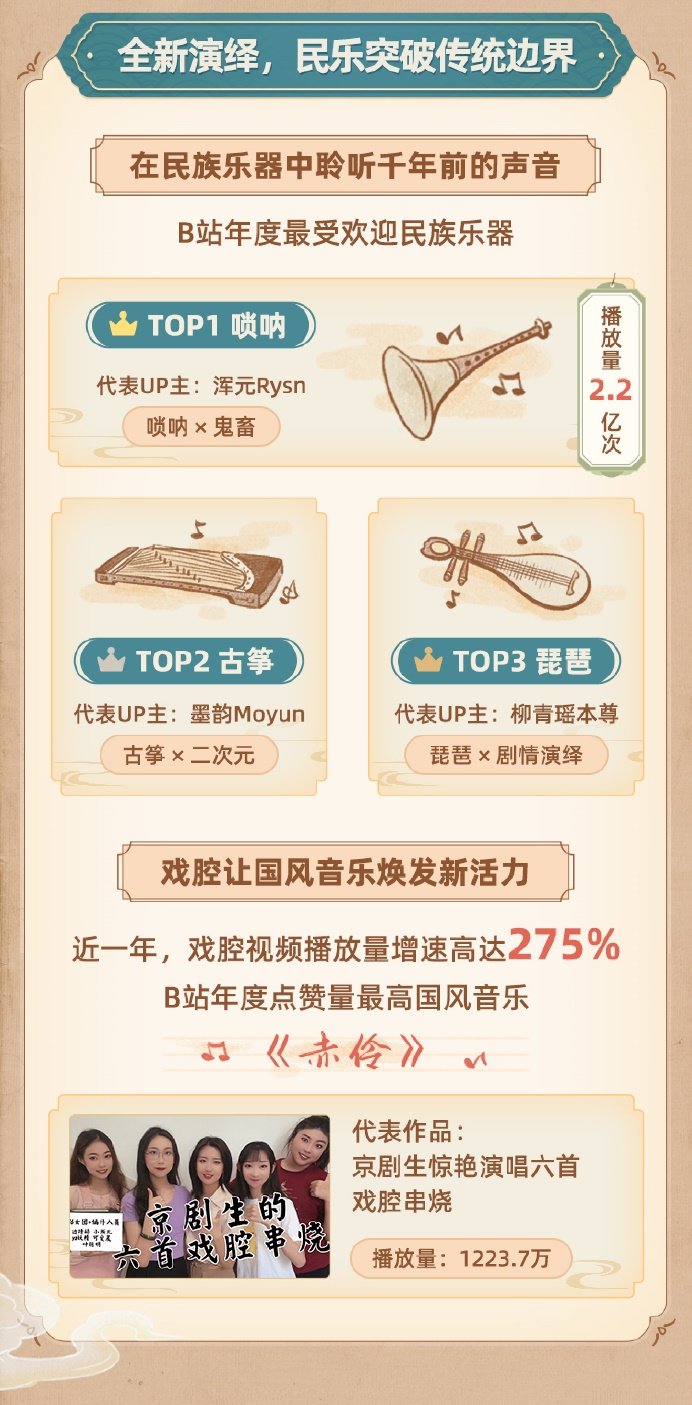 《bilibili年度国风数据报告》发布！2021年B站国风爱好者人数超1.77亿