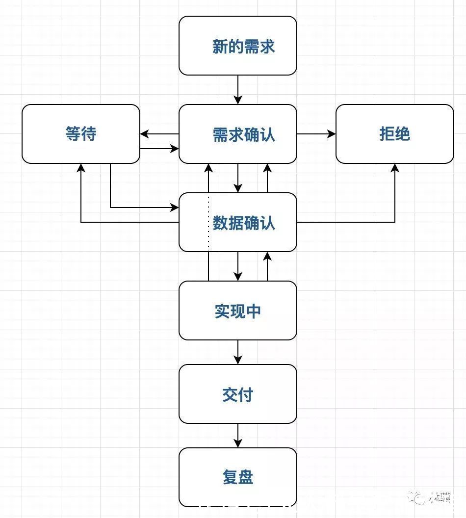 需求方|数据分析的 8 个状态