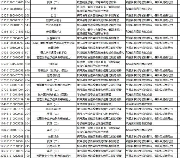 上百名考生考研违规被处理！浙江教育考试院发布处理公告