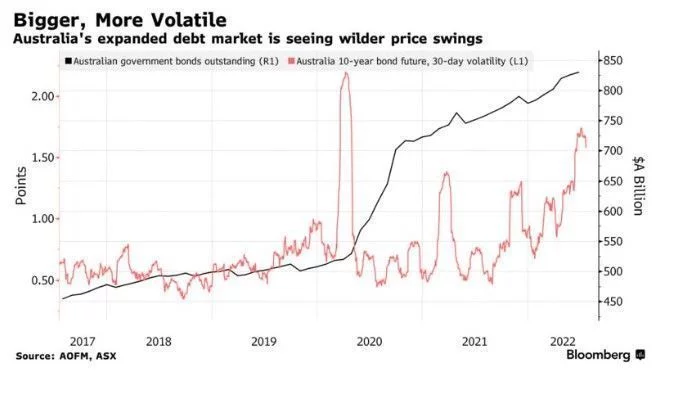 澳洲债券市场面临流动性危机！日本投资者成“帮凶