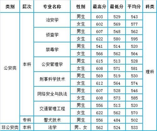 四川警察学院2020年四川省本专科各专业录取分数统计