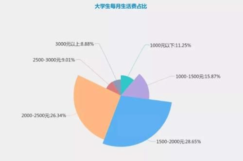 档次|大学生“生活费档次”已发布，你在第几档？据说第一档不敢出门