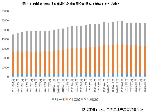 上升|6月末二线库存上升仅一线回落 去化周期拉长至11个月