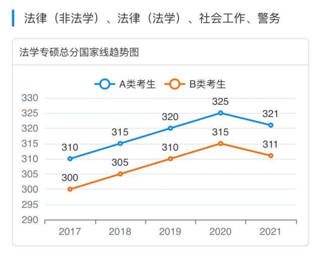 国家|2017-2021专业硕士国家线趋势图