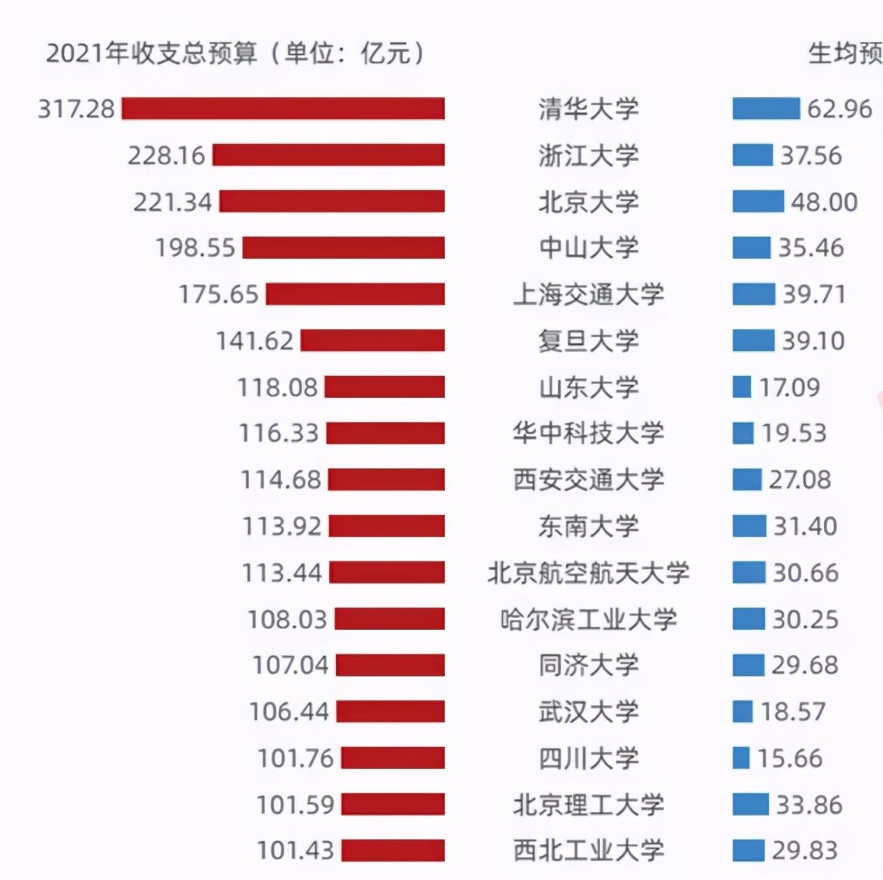 全国重点大学预算排名榜，清华317亿成为领头羊，中戏不足4亿