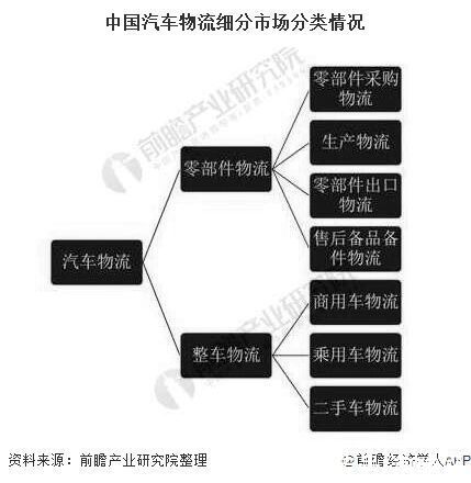 汽车|2020年中国汽车物流行业市场现状及发展趋势分析 深化产业融合实现供应链协同共赢