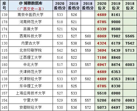 广西文史2018-2020年一本投档分、位次对照表