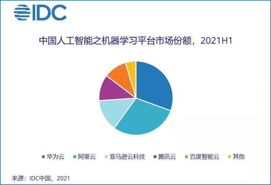 IDC：上半年中国AI云服务市场规模达2.8亿美元，占人工智能软件整体市场12.9%