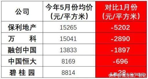 房地产行业|针对房企的“三道红线”，竟然又加了一道，不降价恐怕真不行了…